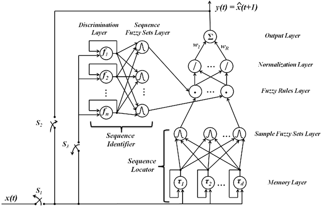Figure 1 for A self-organizing fuzzy neural network for sequence learning