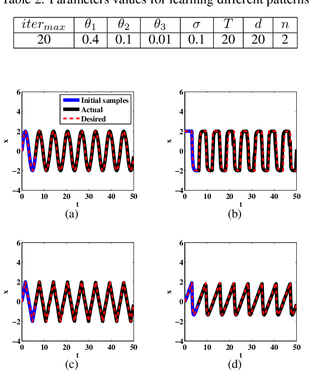 Figure 4 for A self-organizing fuzzy neural network for sequence learning