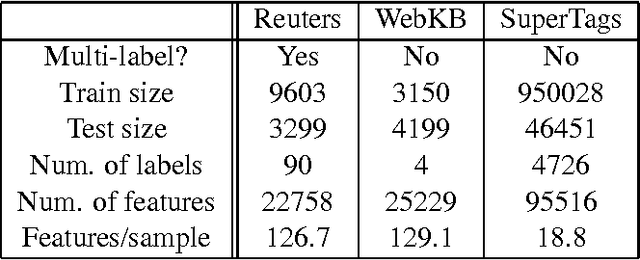 Figure 2 for Efficient Multiclass Implementations of L1-Regularized Maximum Entropy