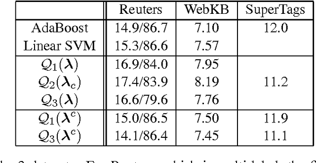 Figure 3 for Efficient Multiclass Implementations of L1-Regularized Maximum Entropy
