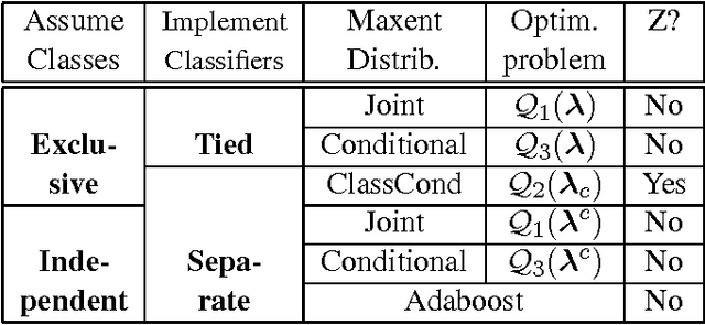 Figure 1 for Efficient Multiclass Implementations of L1-Regularized Maximum Entropy