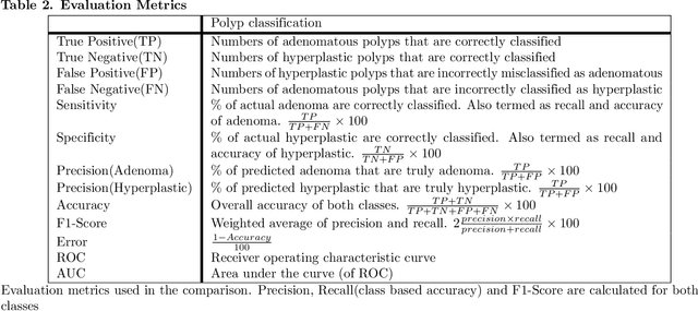 Figure 4 for A Comparative Study on Polyp Classification using Convolutional Neural Networks