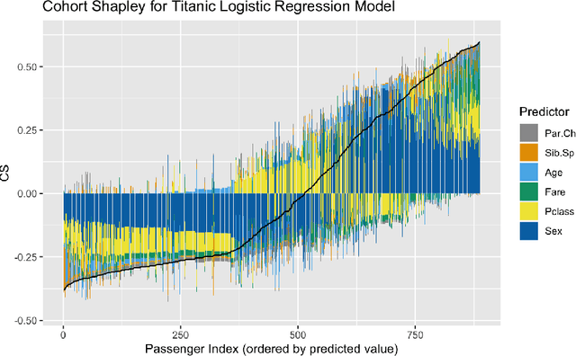 Figure 2 for Explaining black box decisions by Shapley cohort refinement