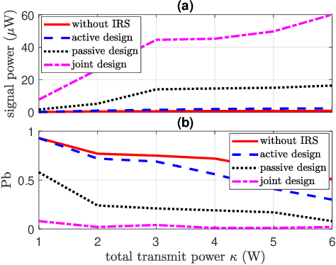 Figure 2 for Joint Active and Passive Beamforming for IRS-Assisted Radar