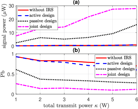 Figure 3 for Joint Active and Passive Beamforming for IRS-Assisted Radar