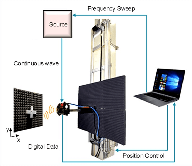 Figure 1 for A Broadband and Compact Millimeter-Wave Imaging System based on Synthetic Aperture Radar