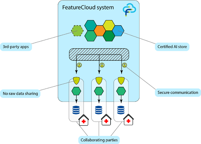 Figure 1 for The FeatureCloud AI Store for Federated Learning in Biomedicine and Beyond
