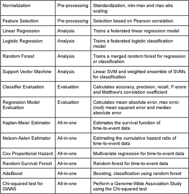 Figure 2 for The FeatureCloud AI Store for Federated Learning in Biomedicine and Beyond