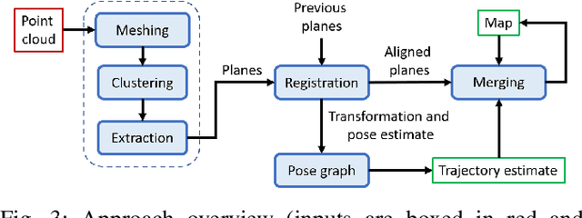 Figure 3 for PlaneSLAM: Plane-based LiDAR SLAM for Motion Planning in Structured 3D Environments