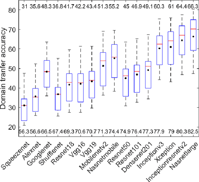 Figure 1 for Impact of ImageNet Model Selection on Domain Adaptation