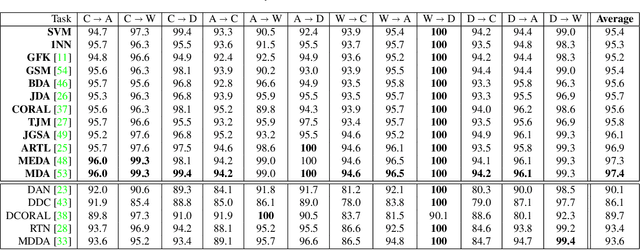 Figure 4 for Impact of ImageNet Model Selection on Domain Adaptation