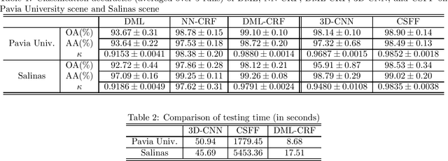 Figure 2 for Hyperspectral Image Classification with Deep Metric Learning and Conditional Random Field