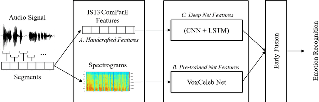Figure 1 for Deep Learning as Feature Encoding for Emotion Recognition