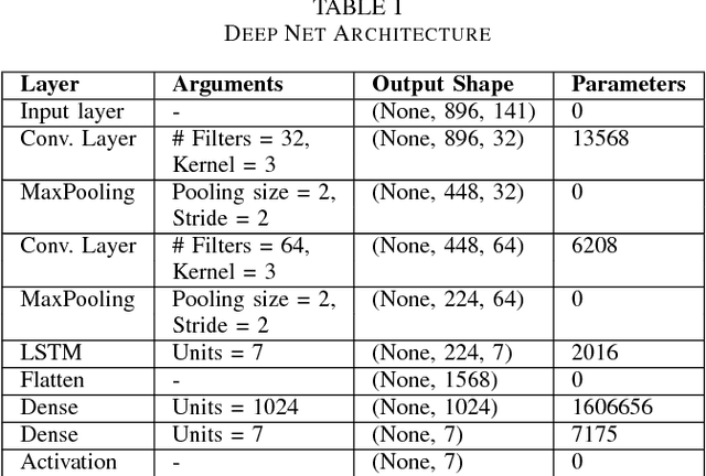 Figure 4 for Deep Learning as Feature Encoding for Emotion Recognition