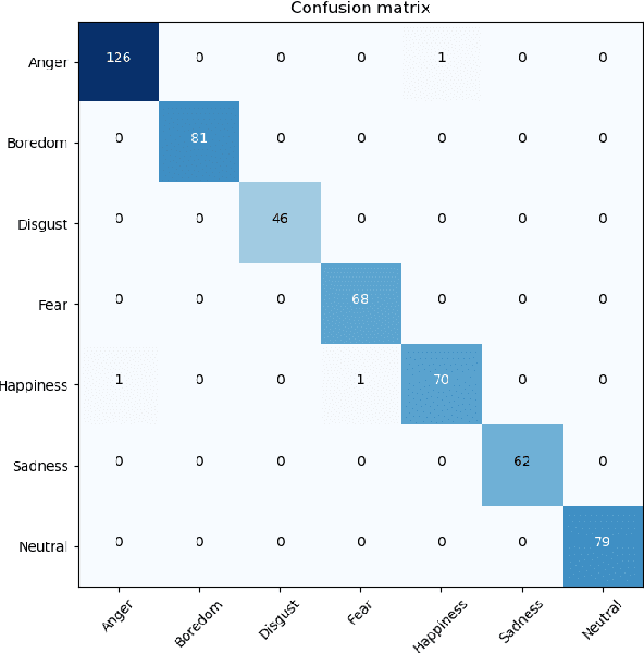 Figure 3 for Deep Learning as Feature Encoding for Emotion Recognition