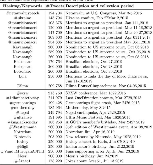 Figure 2 for Vocabulary-based Method for Quantifying Controversy in Social Media