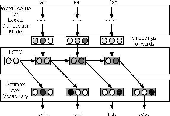 Figure 3 for Finding Function in Form: Compositional Character Models for Open Vocabulary Word Representation