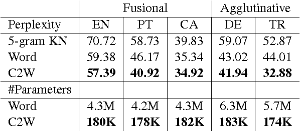 Figure 2 for Finding Function in Form: Compositional Character Models for Open Vocabulary Word Representation