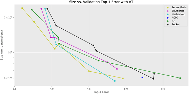 Figure 1 for Separable Layers Enable Structured Efficient Linear Substitutions