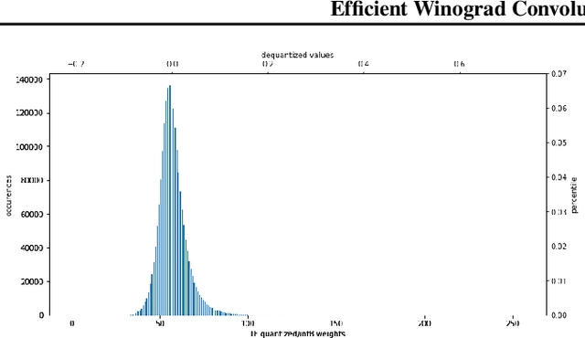 Figure 1 for Efficient Winograd Convolution via Integer Arithmetic