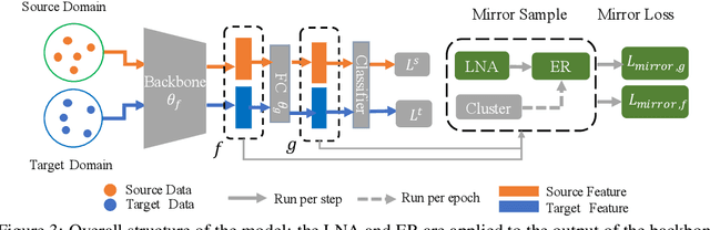 Figure 4 for Reducing the Covariate Shift by Mirror Samples in Cross Domain Alignment