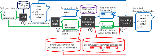 Figure 1 for Conversational Response Re-ranking Based on Event Causality and Role Factored Tensor Event Embedding