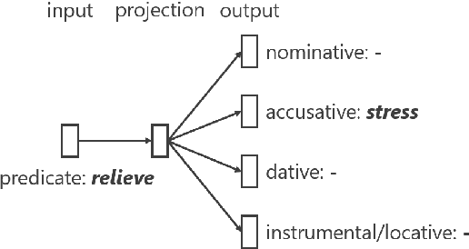 Figure 3 for Conversational Response Re-ranking Based on Event Causality and Role Factored Tensor Event Embedding