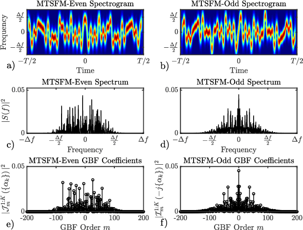 Figure 1 for Exploring the Interdependencies Between Transmit Waveform Ambiguity Function Shape and Off-Axis Bearing Estimation