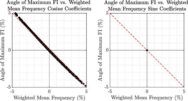 Figure 2 for Exploring the Interdependencies Between Transmit Waveform Ambiguity Function Shape and Off-Axis Bearing Estimation