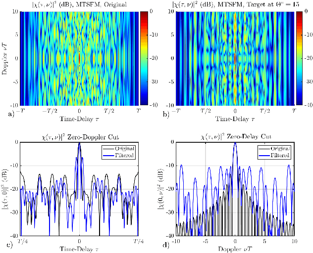 Figure 4 for Exploring the Interdependencies Between Transmit Waveform Ambiguity Function Shape and Off-Axis Bearing Estimation