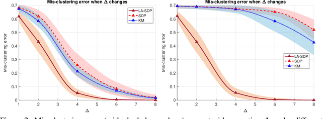 Figure 2 for Likelihood adjusted semidefinite programs for clustering heterogeneous data