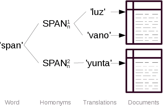 Figure 1 for One Homonym per Translation