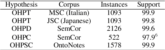 Figure 4 for One Homonym per Translation