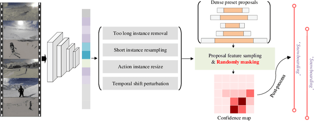 Figure 1 for Context-aware Proposal Network for Temporal Action Detection