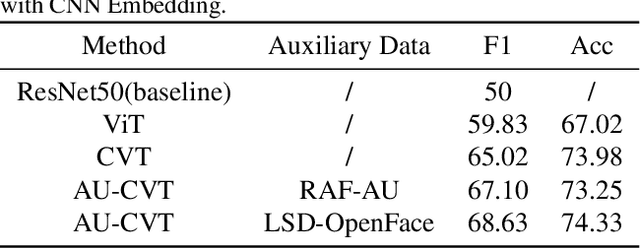 Figure 2 for AU-Supervised Convolutional Vision Transformers for Synthetic Facial Expression Recognition