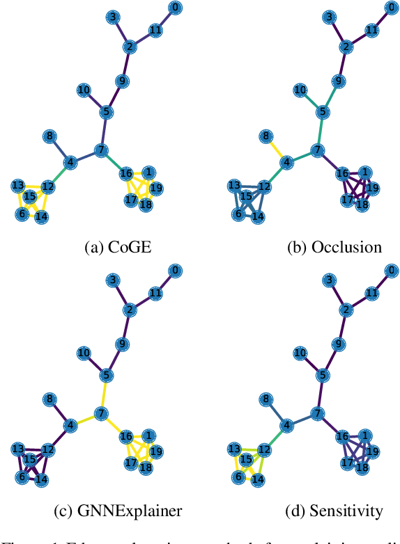Figure 1 for Contrastive Graph Neural Network Explanation