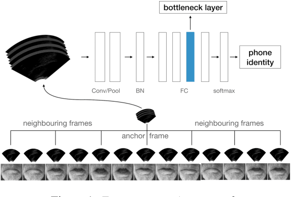 Figure 1 for Silent versus modal multi-speaker speech recognition from ultrasound and video