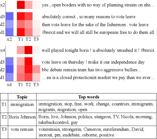 Figure 4 for Neural Temporal Opinion Modelling for Opinion Prediction on Twitter