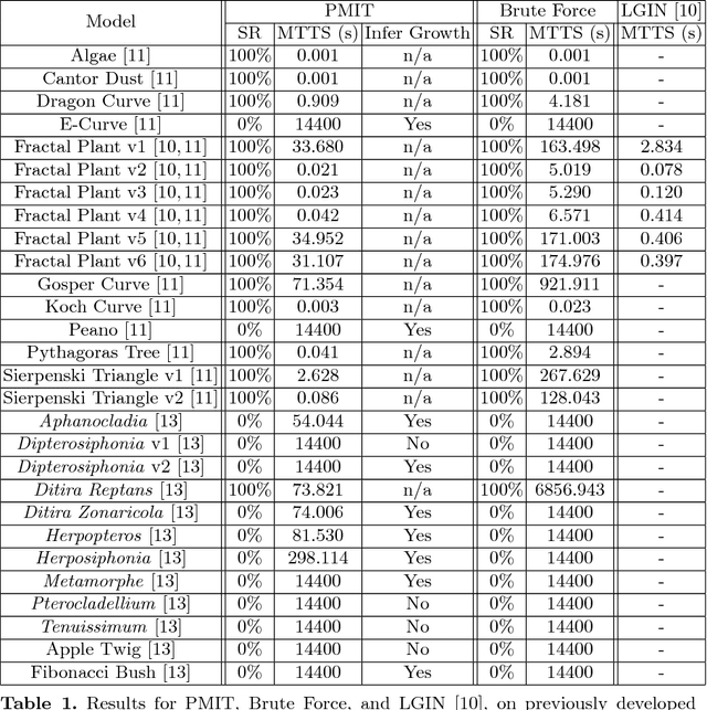 Figure 2 for New Techniques for Inferring L-Systems Using Genetic Algorithm