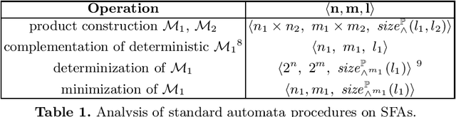 Figure 1 for Inferring Symbolic Automata