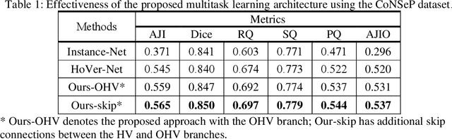 Figure 2 for Bend-Net: Bending Loss Regularized Multitask Learning Network for Nuclei Segmentation in Histopathology Images