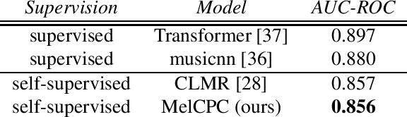 Figure 2 for Towards Proper Contrastive Self-supervised Learning Strategies For Music Audio Representation