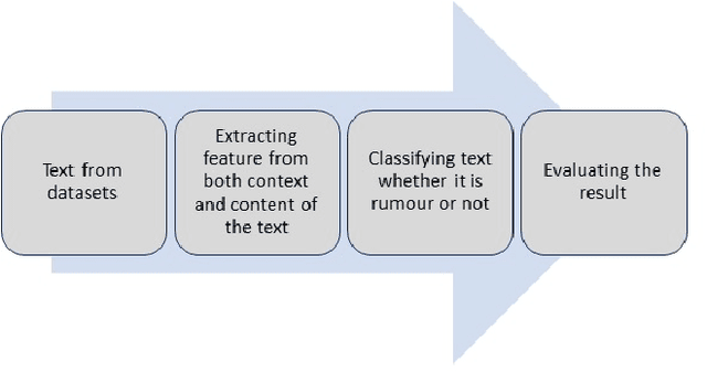 Figure 1 for BERT based classification system for detecting rumours on Twitter