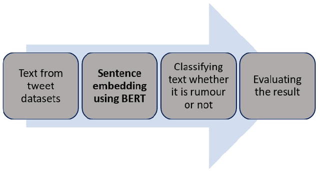 Figure 2 for BERT based classification system for detecting rumours on Twitter