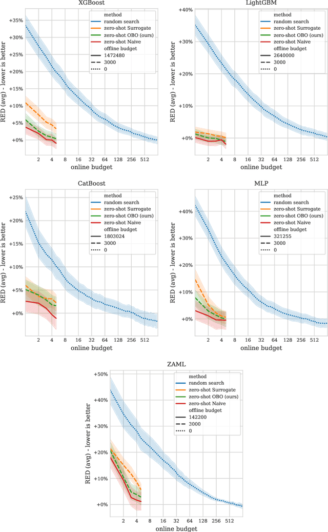 Figure 2 for Practical and sample efficient zero-shot HPO