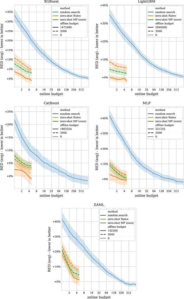 Figure 4 for Practical and sample efficient zero-shot HPO