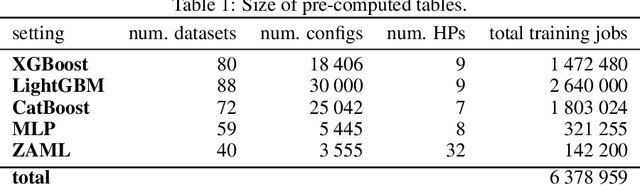 Figure 1 for Practical and sample efficient zero-shot HPO