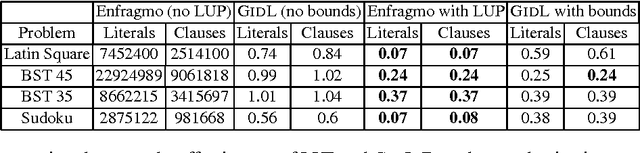 Figure 4 for Lifted Unit Propagation for Effective Grounding