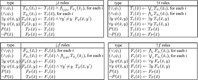 Figure 1 for Lifted Unit Propagation for Effective Grounding
