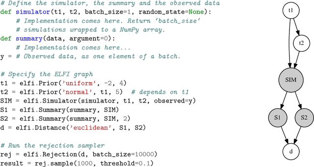 Figure 1 for ELFI: Engine for Likelihood-Free Inference